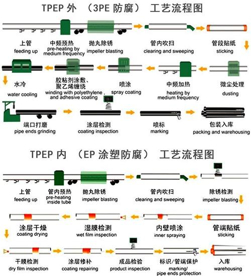 大庆加强级tpep防腐钢管批发工艺流程