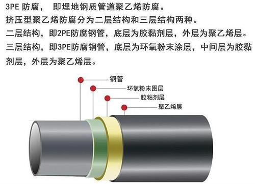 大庆3pe防腐钢管供应结构特点