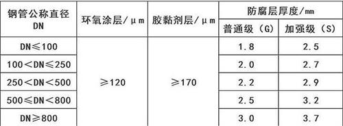 大庆3pe防腐钢管厂家涂层参数