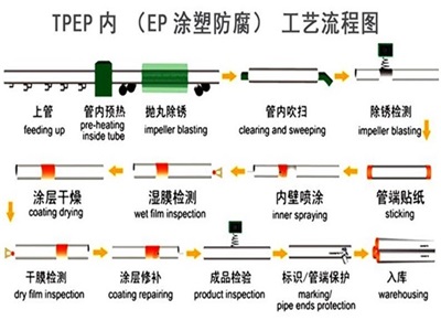 大庆TPEP防腐钢管厂家工艺